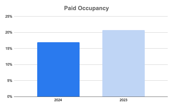 June 2024 Park City Paid Occupancy