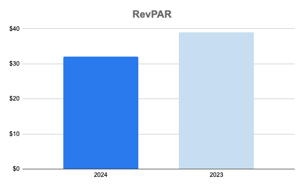 June 2024 Park City RevPAR