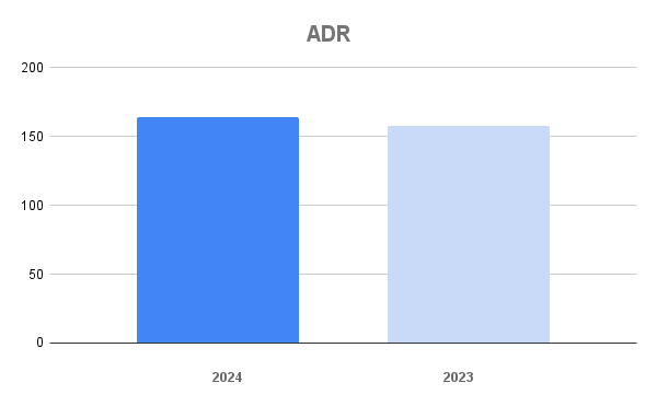 Park City vacation rental ADR September 2024