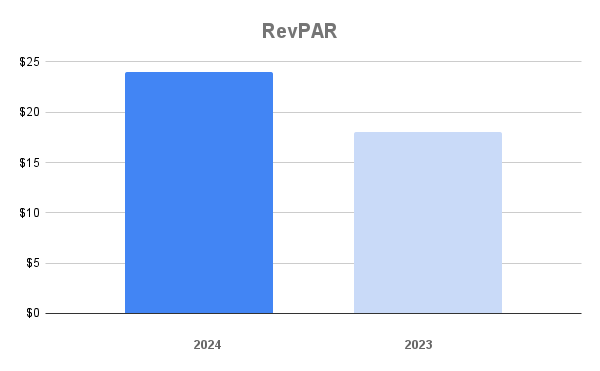 Park City vacation rental RevPAR for September 2024