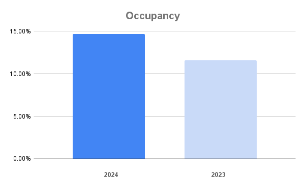 Park City vacation rental Occupancy for September 2024