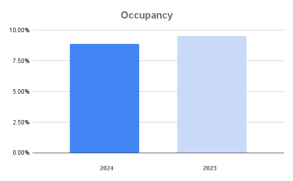 Park City Occupancy November 2024