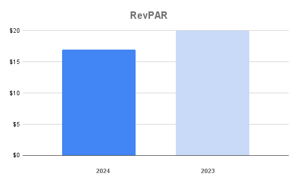 Park City RevPAR November 2024