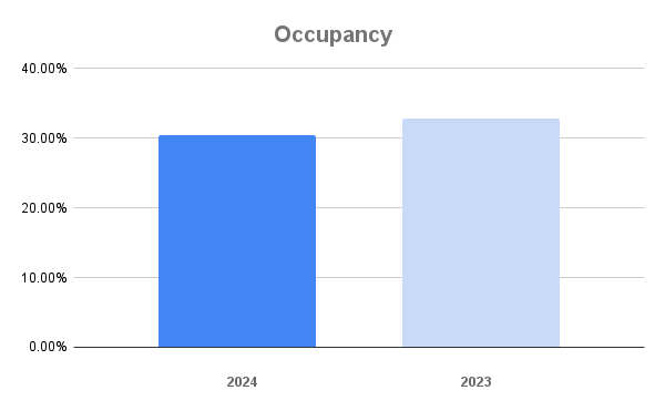 Park City Occupancy December 2024