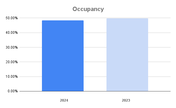 Park City Occupancy January 2025