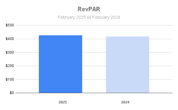 Park City RevPAR February 2025