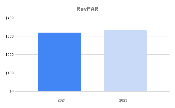 Park City RevPAR January 2025